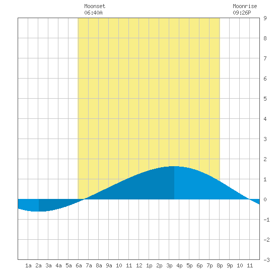 Fort Macomb tide chart for Friday, June 25, 2021