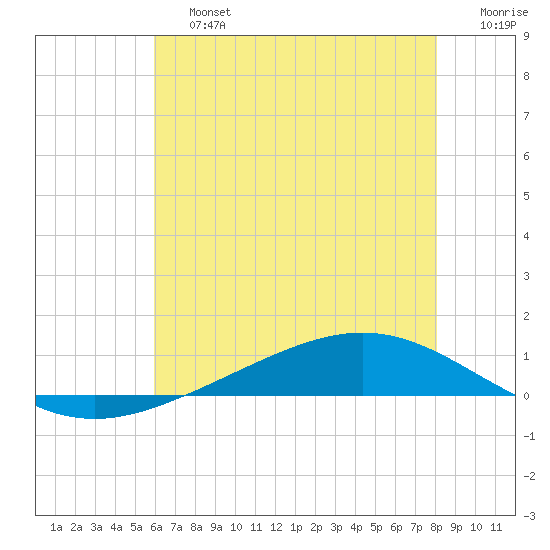 Fort Macomb tide chart for Saturday, June 26, 2021