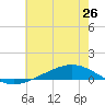 Fort Macomb tide chart for Saturday, June 26, 2021