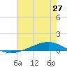 Fort Macomb tide chart for Sunday, June 27, 2021