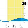 Fort Macomb tide chart for Monday, June 28, 2021
