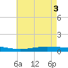 Fort Macomb tide chart for Thursday, June 3, 2021