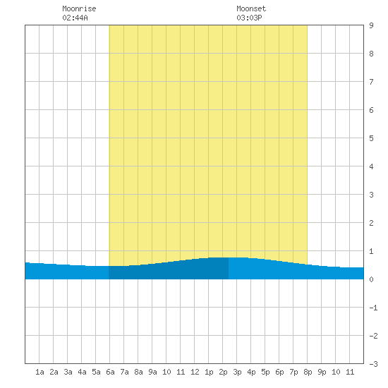Fort Macomb tide chart for Friday, June 4, 2021