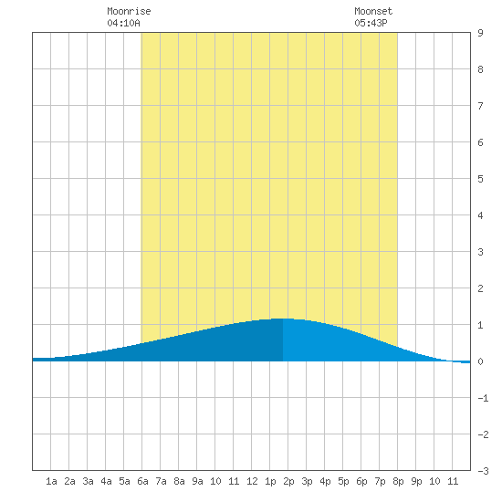Fort Macomb tide chart for Monday, June 7, 2021