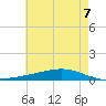 Fort Macomb tide chart for Monday, June 7, 2021