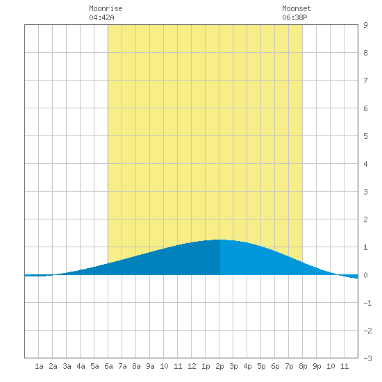 Fort Macomb tide chart for Tuesday, June 8, 2021