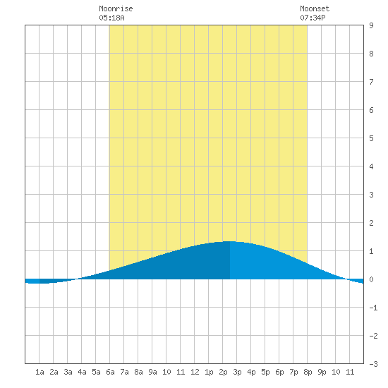 Fort Macomb tide chart for Wednesday, June 9, 2021