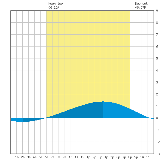 Fort Macomb tide chart for Saturday, July 10, 2021