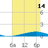 Fort Macomb tide chart for Wednesday, July 14, 2021