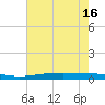 Fort Macomb tide chart for Friday, July 16, 2021