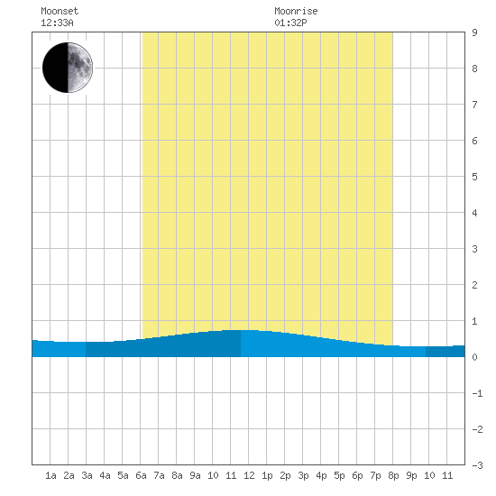 Fort Macomb tide chart for Saturday, July 17, 2021
