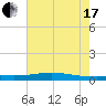 Fort Macomb tide chart for Saturday, July 17, 2021