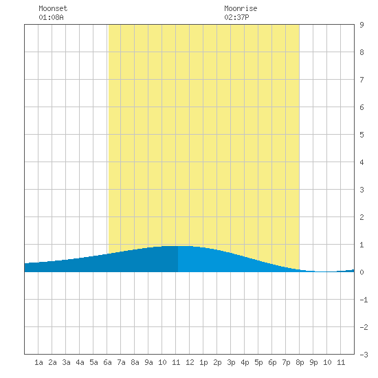 Fort Macomb tide chart for Sunday, July 18, 2021