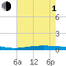 Fort Macomb tide chart for Thursday, July 1, 2021