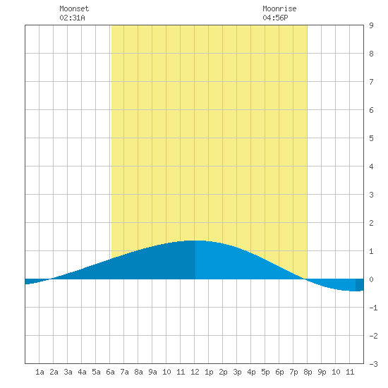 Fort Macomb tide chart for Tuesday, July 20, 2021