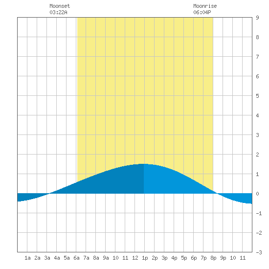 Fort Macomb tide chart for Wednesday, July 21, 2021