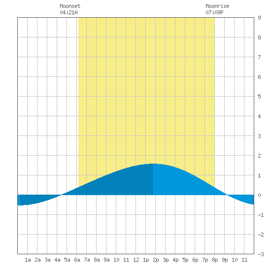 Fort Macomb tide chart for Thursday, July 22, 2021