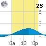 Fort Macomb tide chart for Friday, July 23, 2021