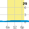 Fort Macomb tide chart for Thursday, July 29, 2021