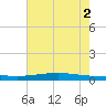 Fort Macomb tide chart for Friday, July 2, 2021
