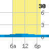 Fort Macomb tide chart for Friday, July 30, 2021