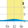 Fort Macomb tide chart for Saturday, July 3, 2021