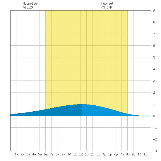 Fort Macomb tide chart for Sunday, July 4, 2021