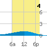 Fort Macomb tide chart for Sunday, July 4, 2021