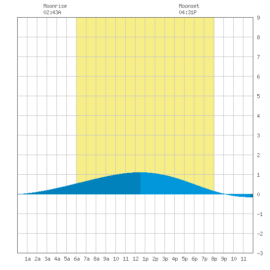 Fort Macomb tide chart for Monday, July 5, 2021