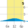 Fort Macomb tide chart for Monday, July 5, 2021