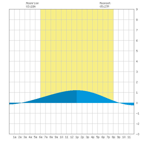 Fort Macomb tide chart for Tuesday, July 6, 2021