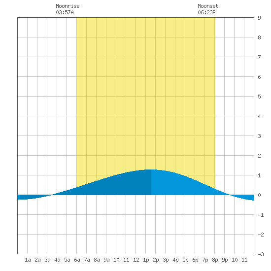 Fort Macomb tide chart for Wednesday, July 7, 2021
