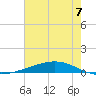 Fort Macomb tide chart for Wednesday, July 7, 2021