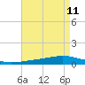 Fort Macomb tide chart for Wednesday, August 11, 2021