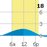 Fort Macomb tide chart for Wednesday, August 18, 2021