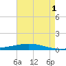 Fort Macomb tide chart for Sunday, August 1, 2021