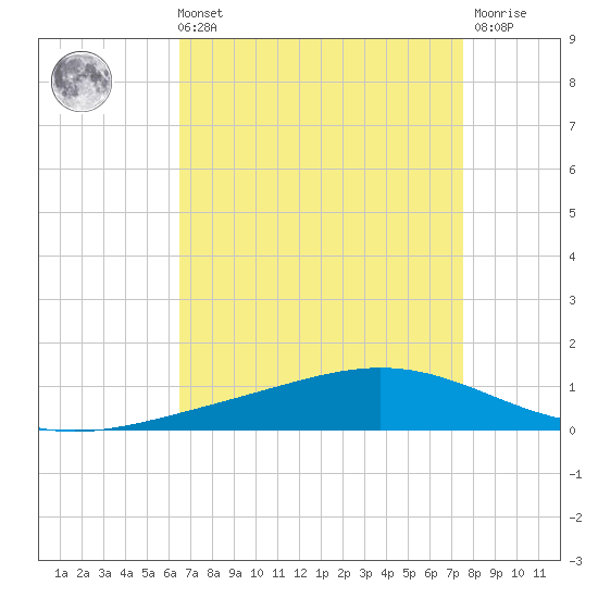 Fort Macomb tide chart for Sunday, August 22, 2021