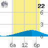 Fort Macomb tide chart for Sunday, August 22, 2021