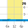 Fort Macomb tide chart for Thursday, August 26, 2021