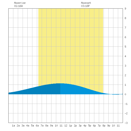 Fort Macomb tide chart for Monday, August 2, 2021