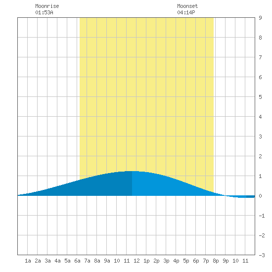 Fort Macomb tide chart for Tuesday, August 3, 2021