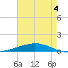 Fort Macomb tide chart for Wednesday, August 4, 2021