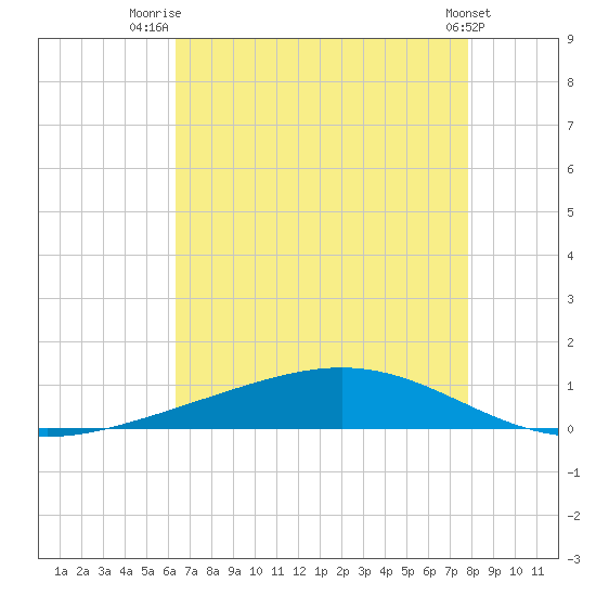 Fort Macomb tide chart for Friday, August 6, 2021