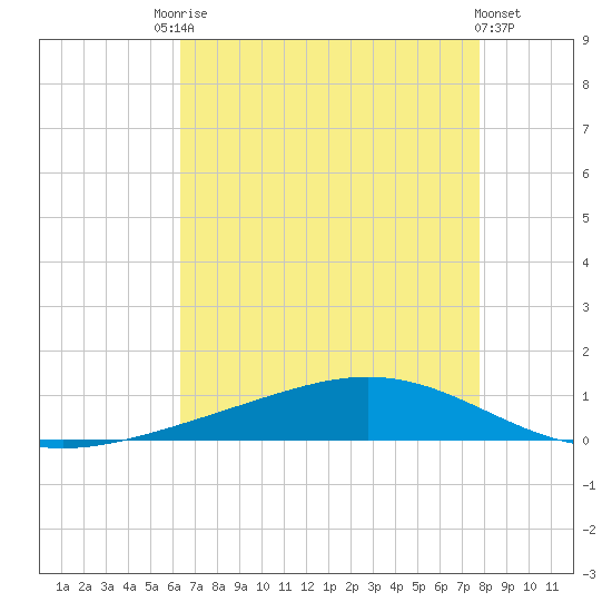 Fort Macomb tide chart for Saturday, August 7, 2021