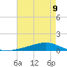 Fort Macomb tide chart for Monday, August 9, 2021