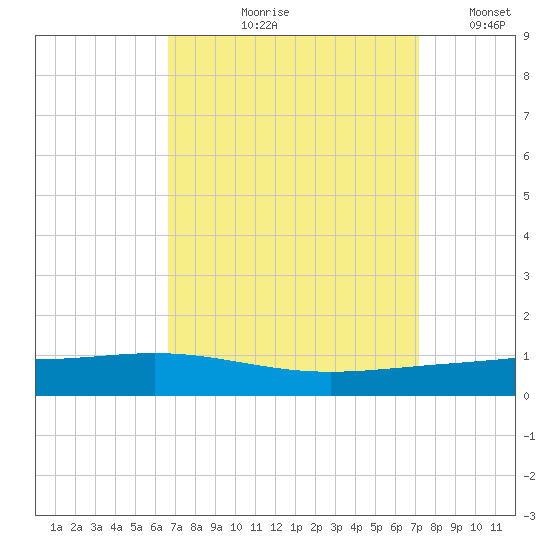Fort Macomb tide chart for Friday, September 10, 2021