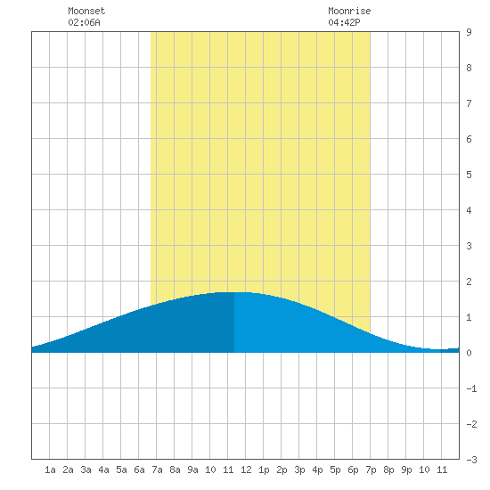 Fort Macomb tide chart for Thursday, September 16, 2021