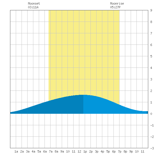 Fort Macomb tide chart for Friday, September 17, 2021