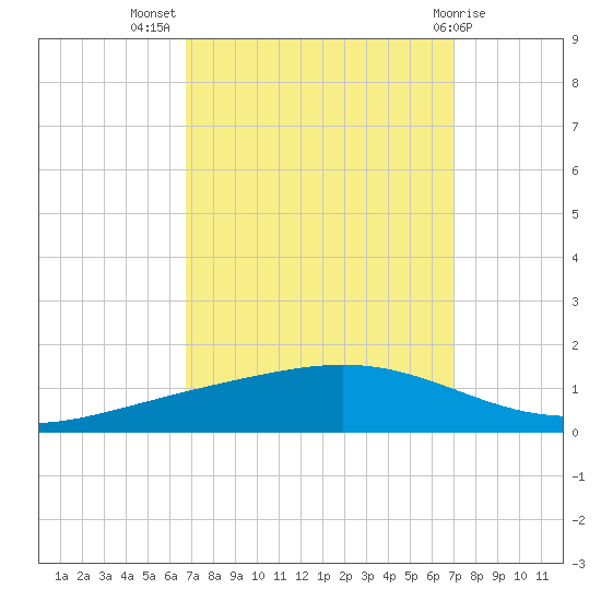 Fort Macomb tide chart for Saturday, September 18, 2021