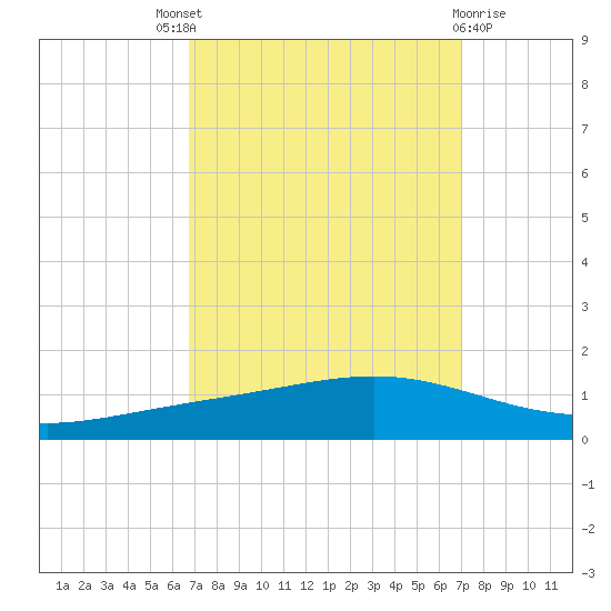 Fort Macomb tide chart for Sunday, September 19, 2021